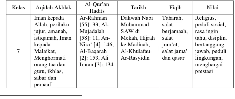 Tabel 1.1. Kurikulum Pendidikan Agama Islam dan Budi Pekerti SMP5 