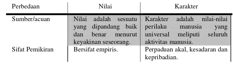 Tabel 2.1. Perbedaan Nilai dan Karakter 