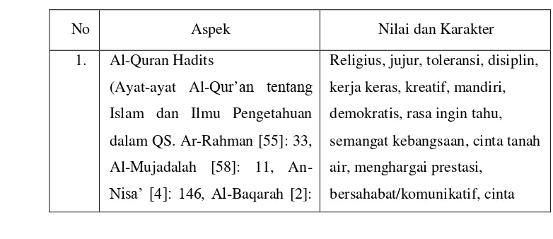Gambar 2.1. Pengembangan Materi Pendidikan Agama Islam di tiga SMP. 