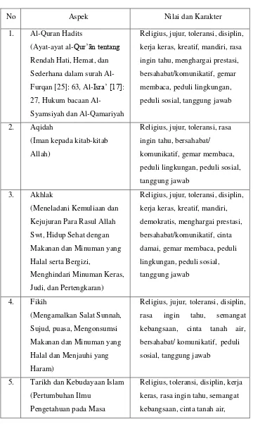 Tabel 2.3. Nilai dan Karakter dalam Buku  PAI dan Budi Pekerti kelas VIII 