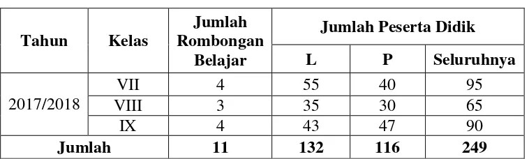 Tabel 3.1. Peserta Didik SMP Islam Al-Azhar 18 Salatiga 