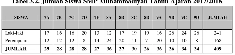 Tabel 3.2. Jumlah Siswa SMP Muhammadiyah Tahun Ajaran 2017/2018 