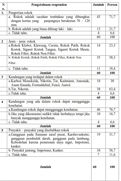 Tabel 4.5. Distribusi Pengetahuan Responden tentang Rokok di SMU Parulian   1 Medan tahun 2009  