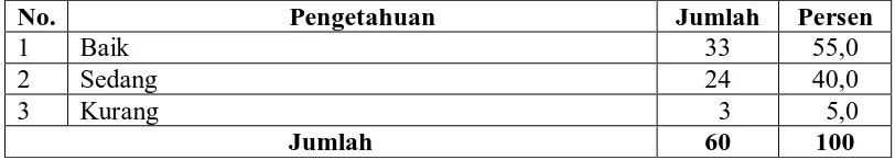 Tabel 4.6. Distribusi Responden berdasarkan Kategori Pengetahuan tentang rokok di SMU Parulian 1 Medan tahun 2009 