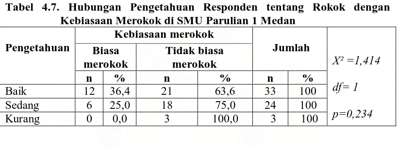 Tabel 4.7. Hubungan Pengetahuan Responden tentang Rokok dengan Kebiasaan Merokok di SMU Parulian 1 Medan 