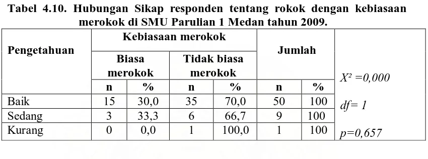 Tabel 4.10. Hubungan Sikap responden tentang rokok dengan kebiasaan merokok di SMU Parulian 1 Medan tahun 2009