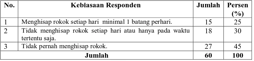 Tabel 4.11. Distribusi Kebiasaan merokok Responden di SMU Parulian Satu Medan tahun 2009   