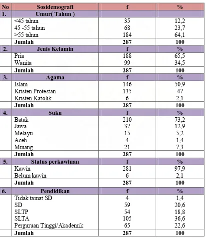 Tabel 5.1. Distribusi Proporsi  Penderita PJK Yang Dirawat Inap Berdasarkan Sosiodemografi Di RSU Dr.Pirngadi Medan Tahun 2003-2006  