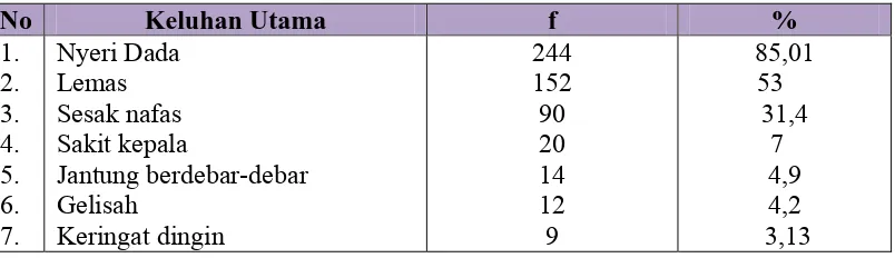 Tabel 5.2. Distribusi Proporsi Penderita PJK Yang Dirawat Inap Berdasarkan Keluhan  Utama di  RSU Dr.Pirngadi Medan Tahun 2003-2006  