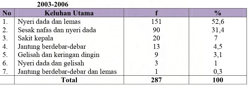 Tabel 5.3. . Distribusi Proporsi Penderita PJK Yang Dirawat Inap Berdasarkan Kombinasi Keluhan Utama di RSU Dr.Pirngadi Medan Tahun 