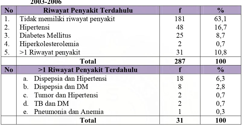 Tabel 5.4 Distribusi Proporsi Penderita PJK Yang Dirawat Inap Berdasarkan         Riwayat Penyakit Terdahulu Di RSU Dr.Pirngadi Medan Tahun 