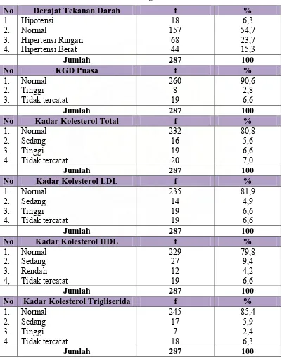 Tabel 5.5 Distribusi Proporsi Penderita PJK Yang Dirawat Inap Berdasarkan Keadaan Medis Di RSU Dr.Pirngadi Medan Tahun 2003-2006 