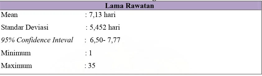 Tabel 5.6 Distribusi Penderita PJK Yang Dirawat Inap Berdasarkan Lama Rawatan Rata-rata  Di RSU Dr.Pirngadi    Medan Tahun 2003-2006 