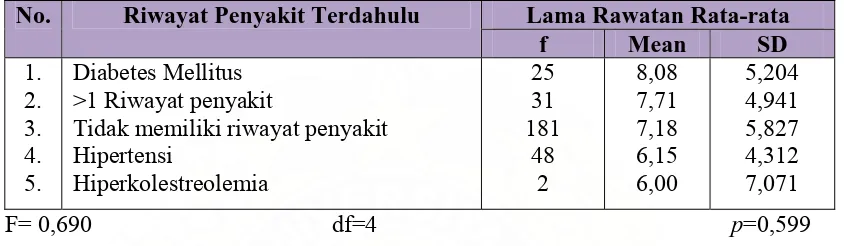 Tabel 5.10 Lama Rawatan Rata-rata Berdasarkan Riwayat Penyakit Terdahulu Penderita PJK Rawat Inap di RSU Dr.Pirngadi Medan Tahun 2003-2006                             