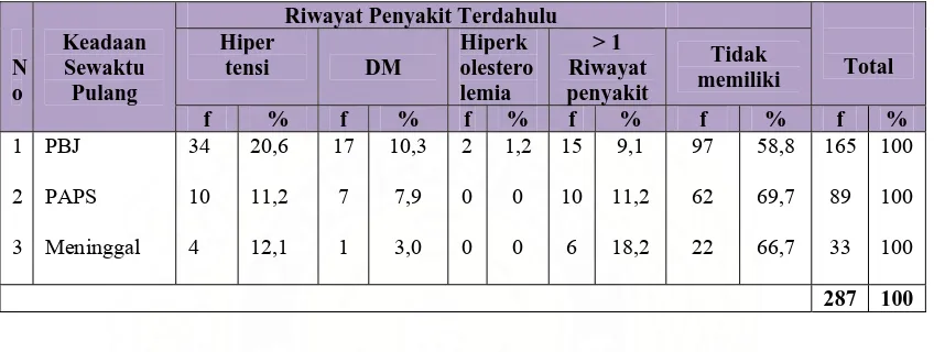 Tabel 5.11 Proporsi Riwayat Penyakit Terdahulu Berdasarkan Keadaan Sewaktu Pulang Penderita PJK Rawat Inap di RSU Dr.Pirngadi Medan dari Tahun 2003-2006 