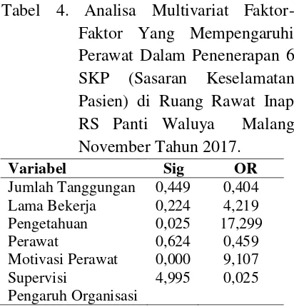Tabel 4. Analisa Multivariat Faktor-