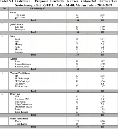 Tabel 5.1. Distribusi  Proporsi Penderita Kanker Colorectal Berdasarkan 