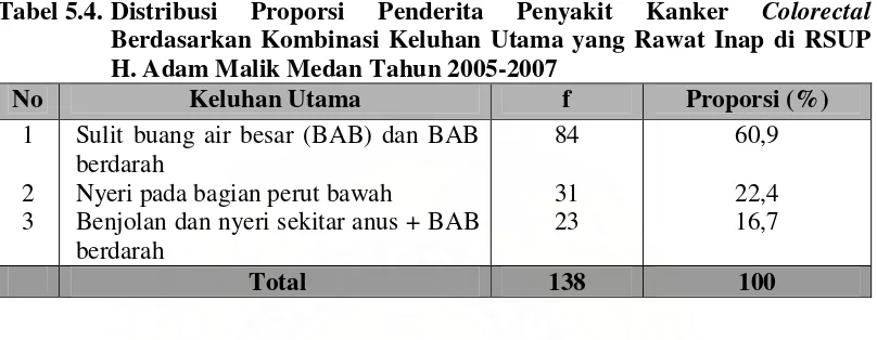 Tabel 5.4. Distribusi 