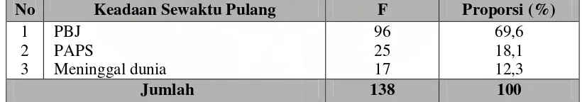 Tabel 5.7. Distribusi Proporsi Penderita Penyakit Kanker ColorectalBerdasarkan Keadaan Sewaktu Pulang yang Rawat Inap di RSUP H