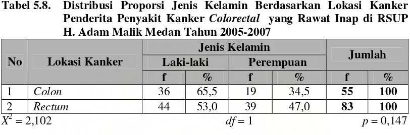 Tabel 5.8.  Distribusi Proporsi Jenis Kelamin Berdasarkan Lokasi Kanker  