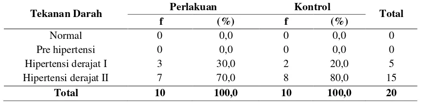 Tabel 2. Distribusi frekuensi tekanan darah sebelum melakukan hidroterapi selama 10 menit pada lansia penderita hipertensi di Panti Wreda Al-Ishlah Malang 