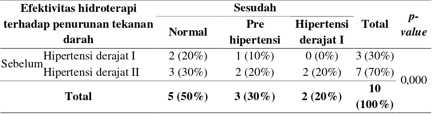 Tabel 3 Distrib usi Frekuensi Tekanan Darah Setelah Dilakukannya Hidroterapi Selama 10 Menit Pada Lansia Penderita Hipertensi di Panti Wreda Al-Ishlah Malang 