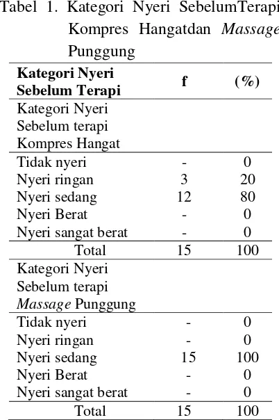 Tabel 1. Kategori Nyeri SebelumTerapi  
