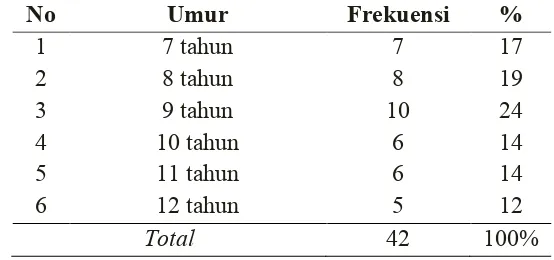 Tabel 1 Distribusi Frekuensi 