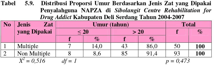 Tabel  5.8.    