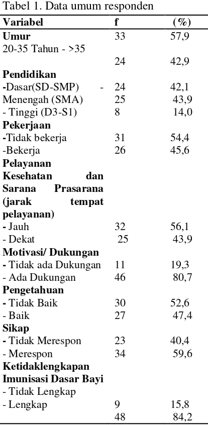 Tabel 1. Data umum responden  