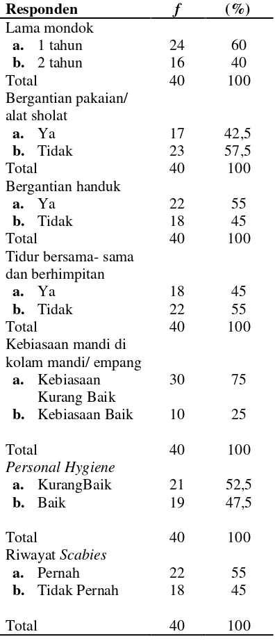 Tabel 1. Distribusi karakteristik sampel 