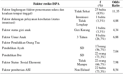 Tabel 2. Analisis faktor resiko terjadinya ISPA pada balita di Wilayah Puskesmas Dinoyo, Kota Malang 