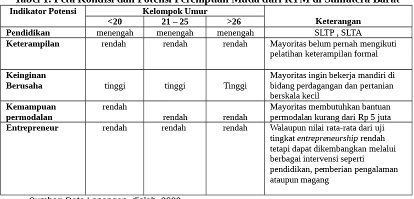 Tabel 1. Peta Kondisi dan Potensi Perempuan Muda dari RTM di Sumatera Barat