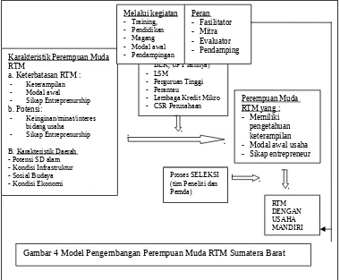 Gambar 4 Model Pengembangan Perempuan Muda RTM Sumatera Barat 