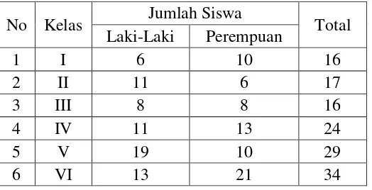 Tabel I Jumlah Siswa MI Miftahul Huda Sumberejo 01 