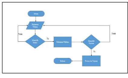 Gambar 2.  Alur Flowchart Sistem 