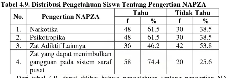 Tabel 4.9. Distribusi Pengetahuan Siswa Tentang Pengertian NAPZA 