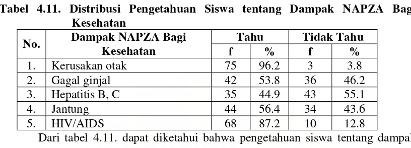 Tabel 4.11. Distribusi Pengetahuan Siswa tentang Dampak NAPZA Bagi 