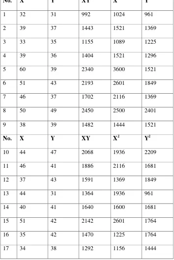 Tabel Kerja Koefisisen Variabel X dan Variabel Y 