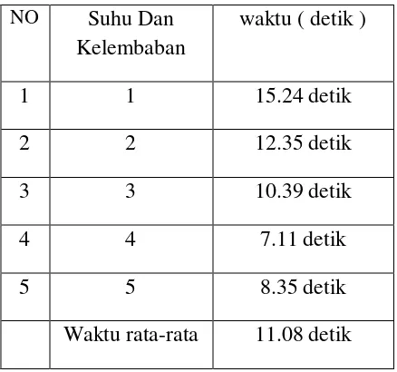 Tabel 5. Pengujian Pengiriman Data Dari 