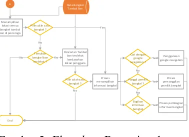 Gambar 1. Flowchart Menu 