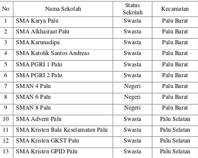 Tabel 2.1. Tabel Data Sekolah SMA di Kota Palu 