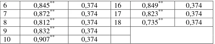 Tabel. 2.7. Tabel Hasil Uji Coba Releabilitas Angket 