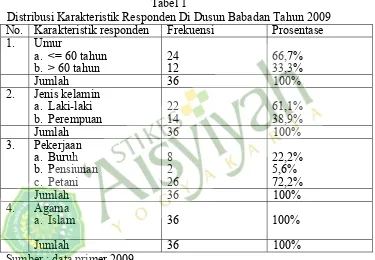 Gambar 1. Tingkat Stres Lanjut Usia di Dusun Babadan Magelang  Tahun 2009 