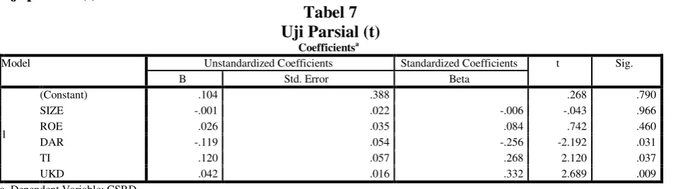 Tabel 7 Uji Parsial (t) 