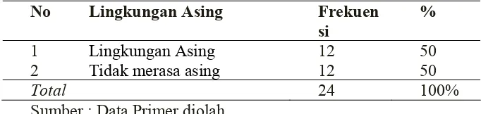 Tabel 4.7 Distribusi Frekuensi Berdasarkan lingkungan Asing di Taman Kanak-Kanak Bustanul Athfal Gondomanan Yogyakarta  