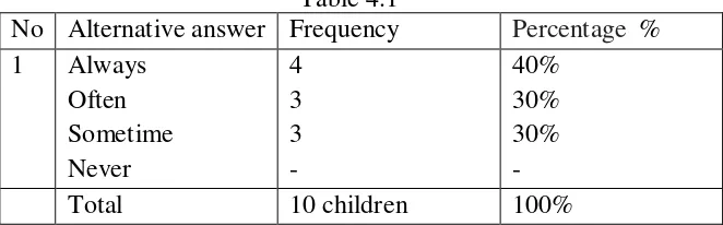 Table 4.1 No Alternative answer Frequency  