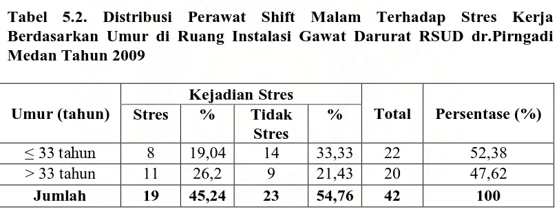 Tabel 5.1. Distribusi Perawat Shift Malam Berdasarkan Keamanan Kerja di Ruang Instalasi Gawat Darurat RSUD dr.Pirngadi Medan Tahun 2009 