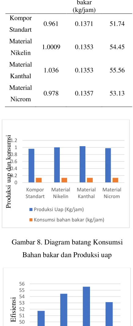 Gambar 8. Diagram batang Konsumsi 