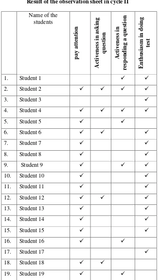Table 4.4 Result of the observation sheet in cycle II 